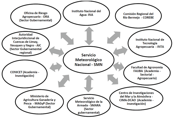 Instituciones participantes  y sector de pertenencias.