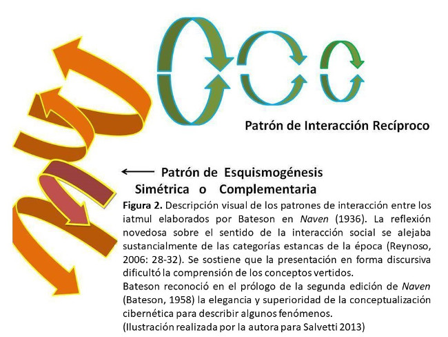 Descripci&oacute;n visual de los patrones de interacci&oacute;n entre los iatmul elaborados por Bateson en Naven (1936)