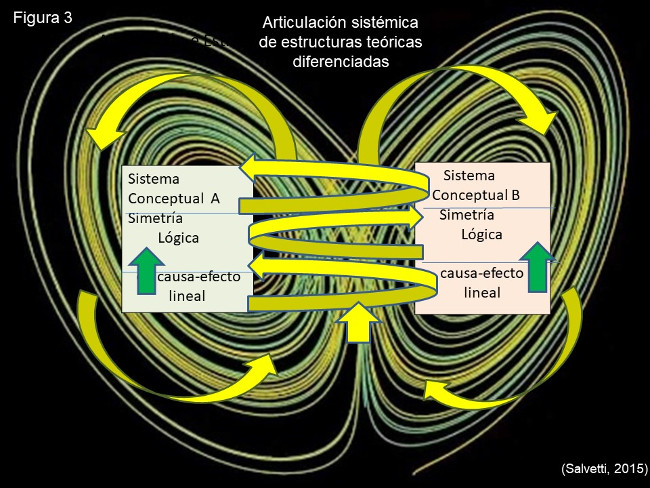 Articulaci&oacute;n sist&eacute;mica de estructuras te&oacute;ricas diferenciadas