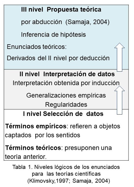 Niveles l&oacute;gicos de los enunciados para las teor&iacute;as cient&iacute;ficas (Klimosvsky, 1997; Samaja, 2004)