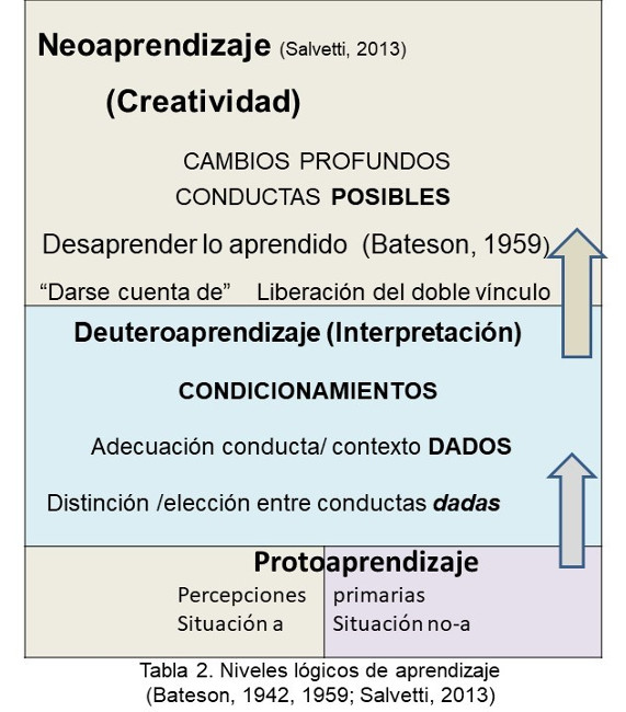 Niveles l&oacute;gicos de aprendizaje (Bateson, 1942, 1959; Salvetti, 2013)