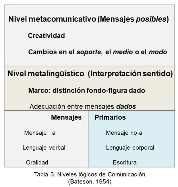 Niveles l&oacute;gicos de Comunicaci&oacute;n (Bateson, 1954)