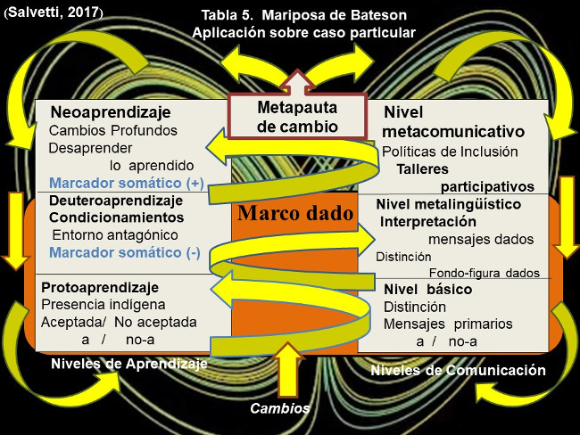 Mariposa de Bateson. Aplicaci&oacute;n sobre caso particular