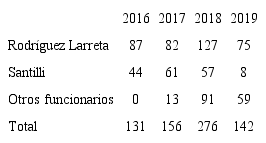 Cantidad de Reuniones de Vecinos protagonizadas por las autoridades de la CABA entre 2016-2019