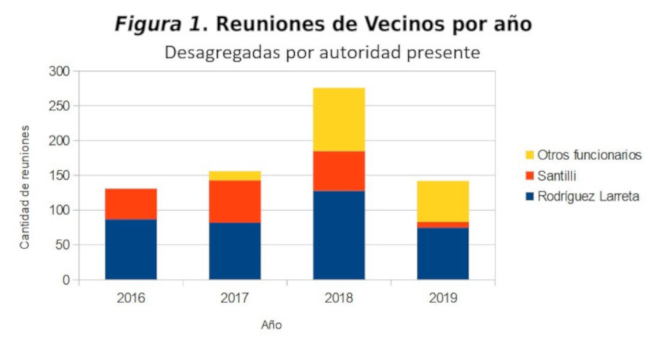 Reuniones de Vecinos por a&ntilde;o. Desagregadas por autoridades presentes. Fuente: Elaboraci&oacute;n propia a partir de informaci&oacute;n del sitio oficial de Participaci&oacute;n Ciudadana.