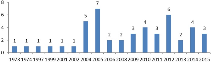 Comportamiento anual de la producción científica cubana sobre Osteoporosis en Scopus (1973-2015).