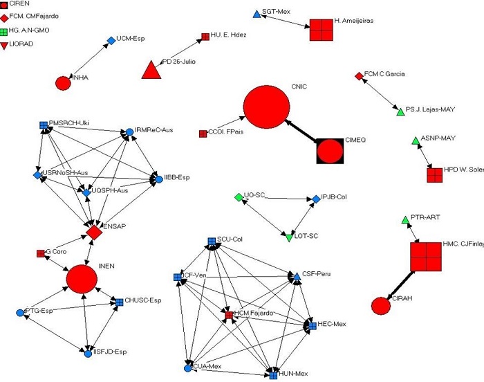 Relaciones de colaboración entre instituciones identificada  en  la  producción  científica  cubana  sobre osteoporosis (Scopus, 1973-2015).