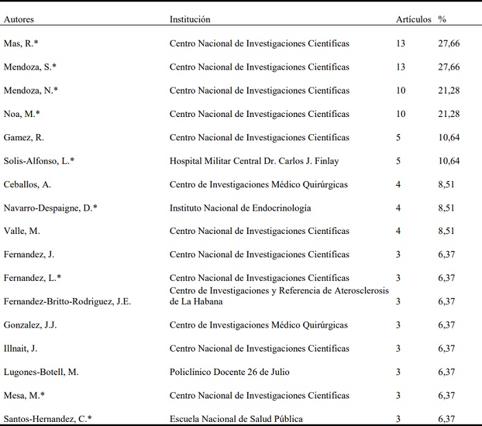 Autores cubanos con más de 3 artículos publicados sobre osteoporosis.