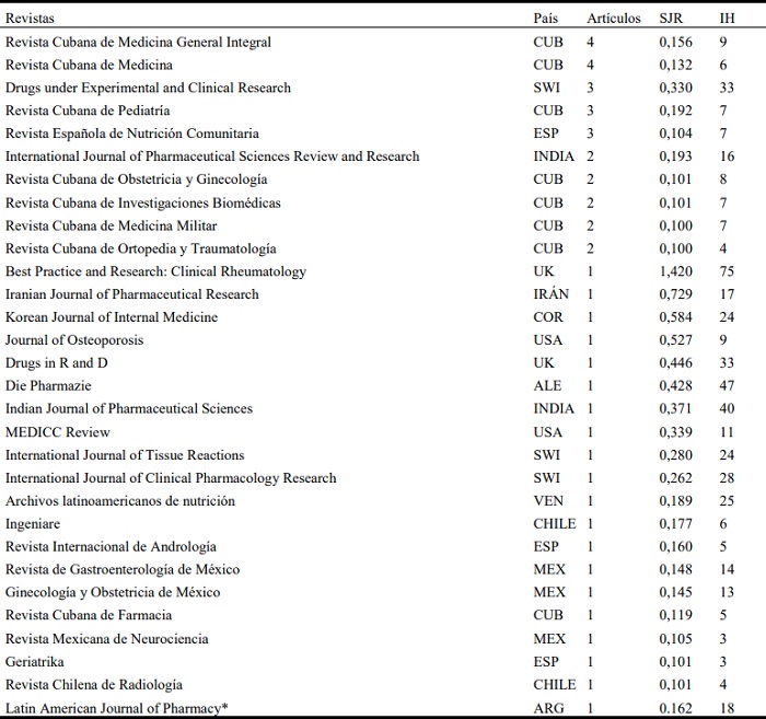 Número de artículos y principales indicadores de las revistas indexadas en Scopus, donde publicaron los autores cubanos sobre osteoporosis de 1973 a 2015