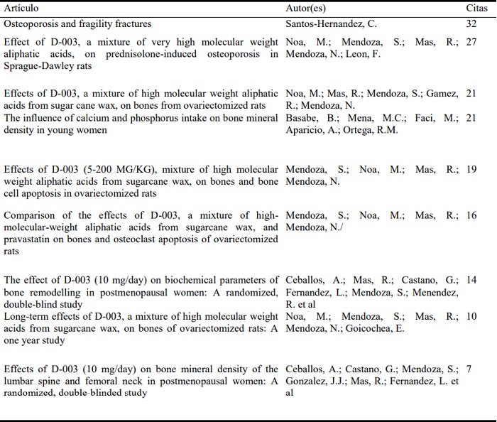 Artículos más citados de la producción científica cubana sobre osteoporosis en Scopus (1973-2015)