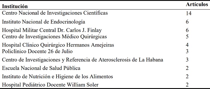 Instituciones cubanas más productivas sobre Osteoporosis en Scopus (1973-2015)