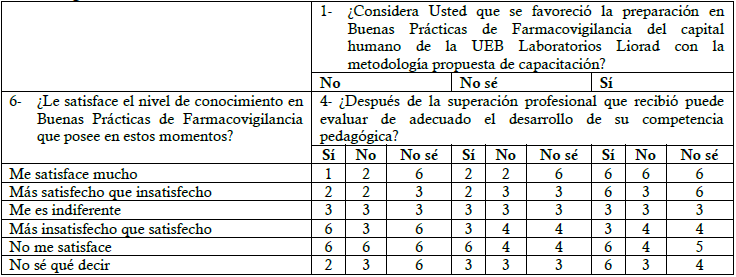 Cuadro lógico de Iadov