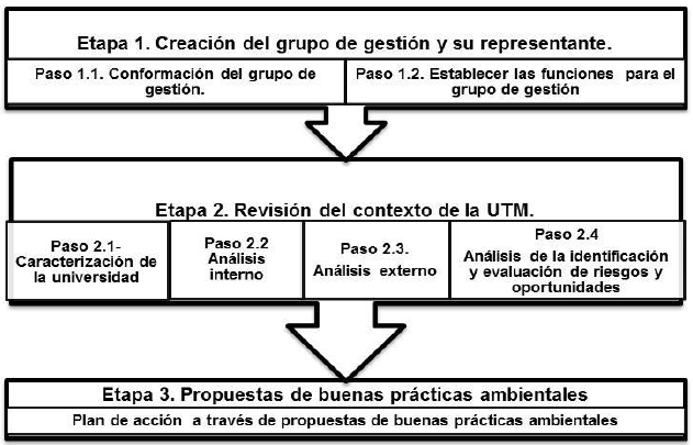 Metodología para la comprensión del contexto interno y externo de la UTM.