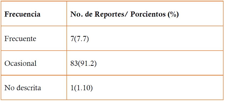 Distribucin de las reacciones adversas segn frecuencia
