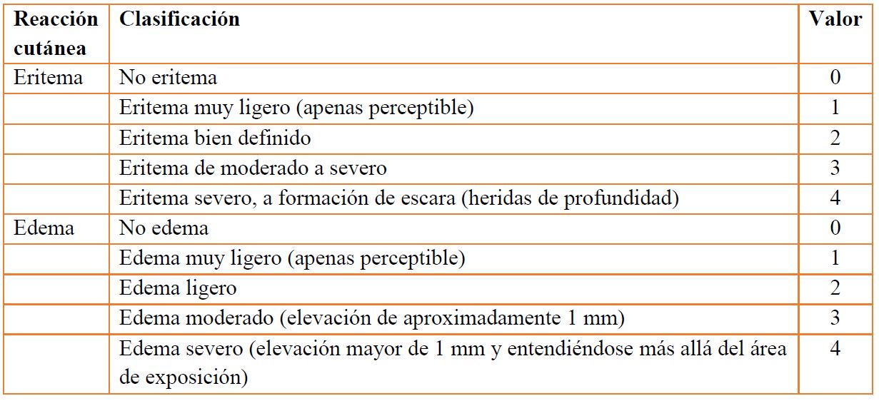 Clasificacin de eritema y edema drmico segn escala de Draize para piel de conejos.