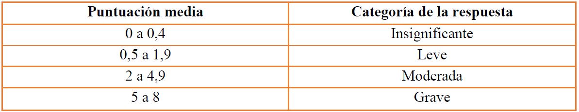 Categoras del ndice de irritacin primaria o acumulativa en un conejo