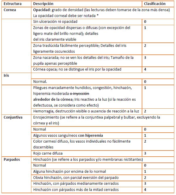 Valoracin cuantitativa de las lesiones oculares (Gua 405, OCDE)