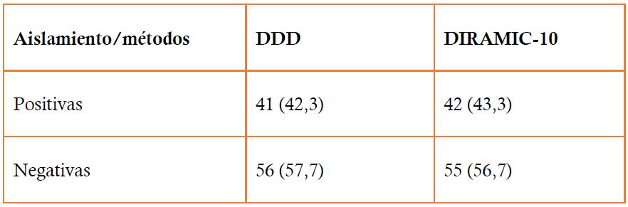 Deteccin de las BLEE en los aislamientos clnicos por los mtodos DDD, y el DIRAMIC-10.