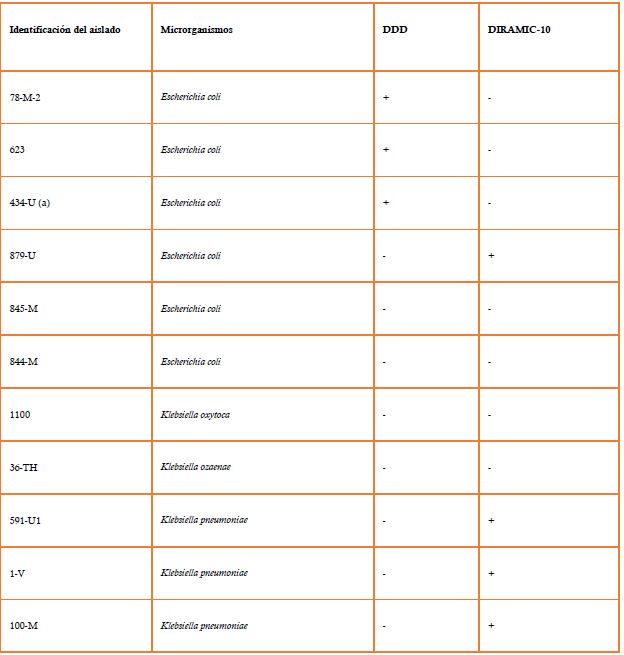 Resultados discrepantes obtenidos con el DIRAMIC-10 en comparacin con la DDD.