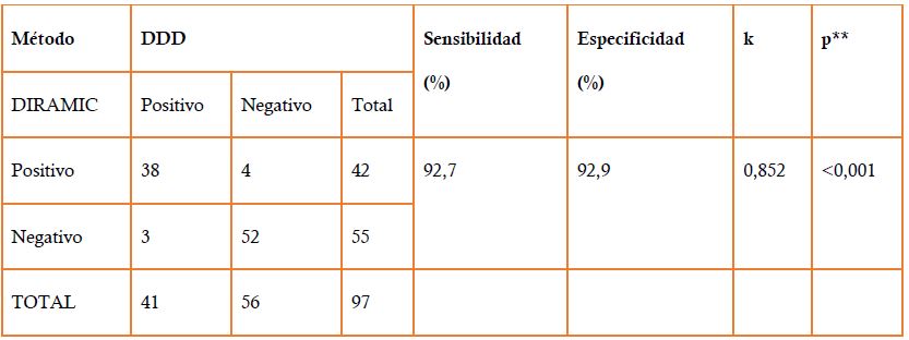 Comparacin de los resultados obtenidos por DIRAMIC-10 con el DDD.