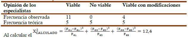 Criterio de los especialistas