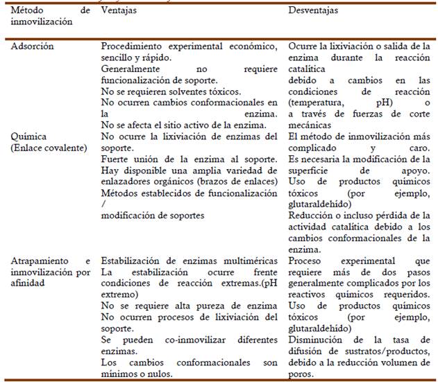 Ventajas y desventajas de los diferentes métodos de inmovilización.