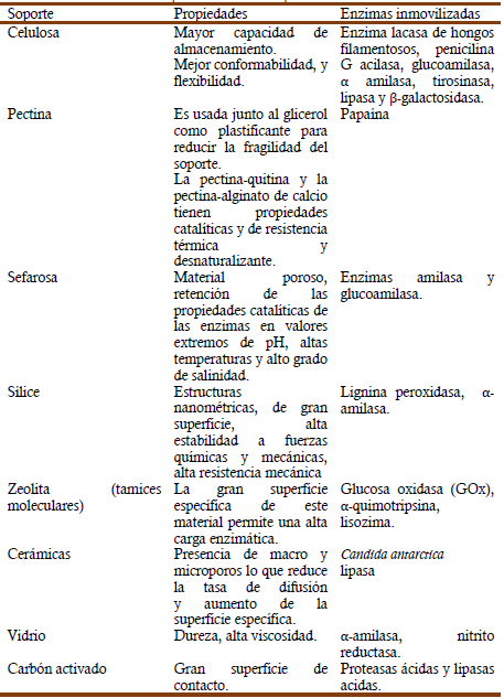 Resumen de los soportes más usados para la inmovilización enzimática.