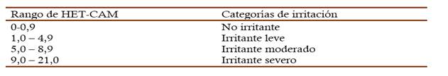 Clasificación para determinar la irritabilidad del producto, mediante método HET-CAM.