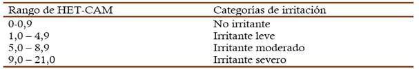 Clasificación para determinar la irritabilidad del producto, mediante método CAM-TBS.