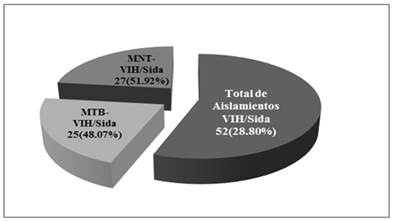 Total de aislamientos obtenidos de MTB y MNT en pacientes VIH/sida.