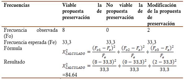 Cálculo del valor de chi-cuadrado 