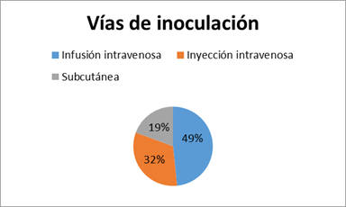 Hace referencia a las vías de administración utilizada en pacientes al que se le suministró Heparina sódica 5000 UI/mL
