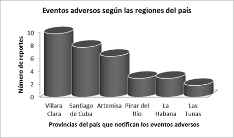 Reportes de eventos adversos según las regiones del país.