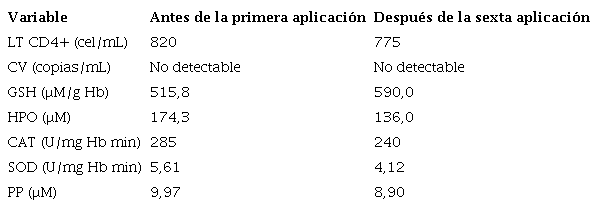 Valores de los parámetros relacionados con los marcadores de progresión y los indicadores del estado redox del paciente tratado con plasma rico en plaquetas ozonizado