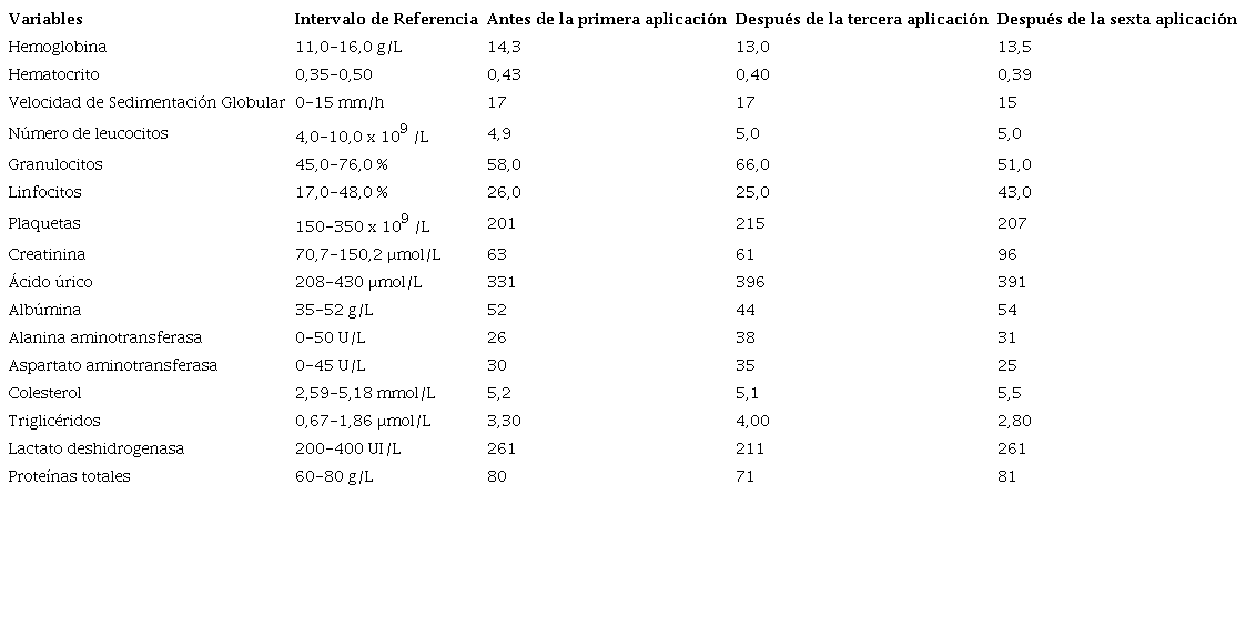 Resultados de la evaluación de las variables hematológicas y hemoquímicas en el paciente.