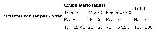 Distribución de pacientes con Herpes Zóster intercostal según grupos etarios
