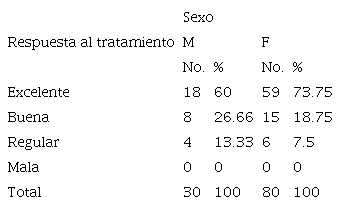 Respuesta al tratamiento de los pacientes con Herpes Zóster según sexo.