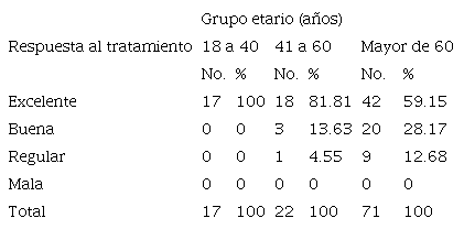 Respuesta al tratamiento de los pacientes con Herpes Zóster intercostal según grupos etarios.