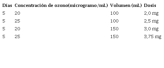 Esquema de tratamiento de ozonoterapia por insuflación rectal utilizado en la investigación.