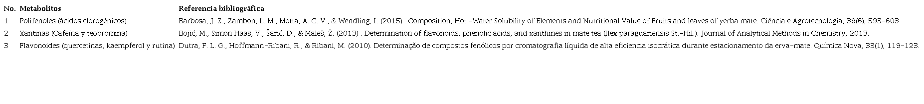 Metabolitos presentes en Ilex paraguariensis (yerba mate).