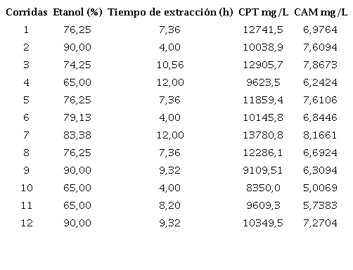 Contenido de polifenoles totales y antocianinas de los extractos de flor de majagua.