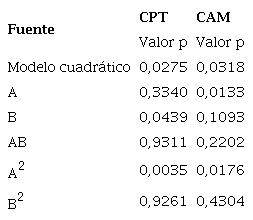 Análisis de varianza de los modelos codificados para el contenido de polifenoles totales y antocianinas.