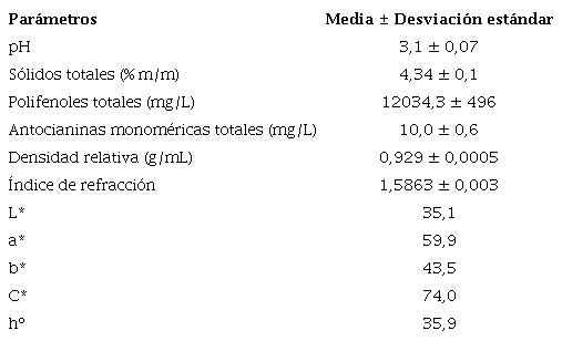 Indicadores físicos y químicos del extracto hidroalcohólico optimizado de flor de majagua (n = 3)