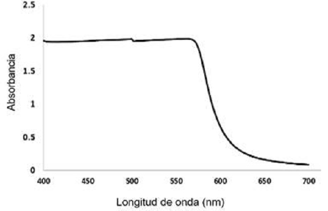 Espectro de absorción del extracto hidroalcohólico optimizado de la flor de majagua