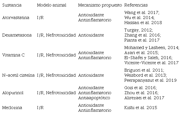 Sustancias sintéticas en estudios preclínicos para el tratamiento de la LRA
