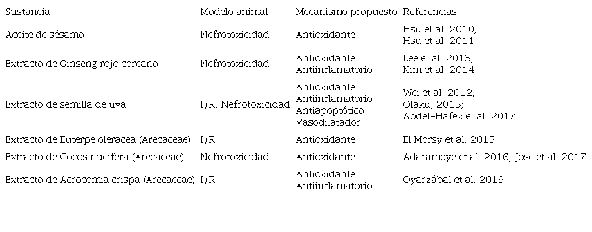 Sustancias de origen natural en estudios preclínicos para el tratamiento de la LRA