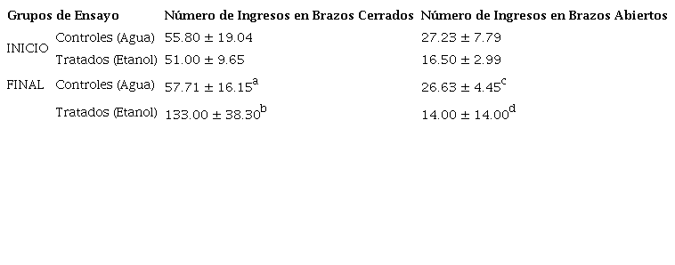 Evaluaci&oacute;n de la ansiedad mediante el Laberinto Elevado en Cruz en las ratas bajo estudio.