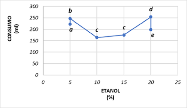 An&aacute;lisis del consumo de etanol.