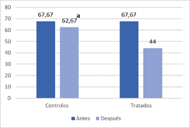 Resultados generales del Test de Irwin.