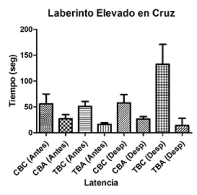 Tiempo de permanencia en ambos brazos para ambos grupos al inicio y al final del estudio. CBC y CBA: Tiempos de permanencia de los controles en los brazos cerrados y brazos abiertos respectivamente. TBC y TBA: Tiempos de permanencia de los controles en los brazos cerrados y brazos abiertos respectivamente.